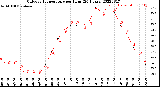 Milwaukee Weather Outdoor Temperature<br>per Hour<br>(24 Hours)