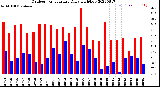 Milwaukee Weather Outdoor Temperature<br>Daily High/Low