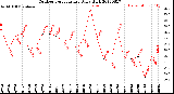 Milwaukee Weather Outdoor Temperature<br>Daily High