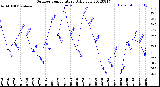 Milwaukee Weather Outdoor Temperature<br>Daily Low