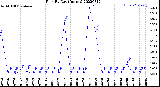 Milwaukee Weather Rain<br>By Day<br>(Inches)