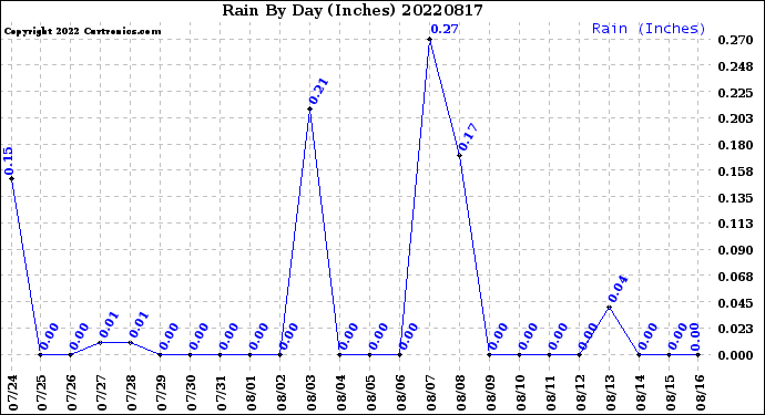 Milwaukee Weather Rain<br>By Day<br>(Inches)