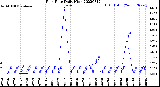 Milwaukee Weather Rain Rate<br>Daily High