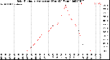 Milwaukee Weather Solar Radiation Average<br>per Hour<br>(24 Hours)