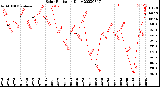 Milwaukee Weather Solar Radiation<br>Daily