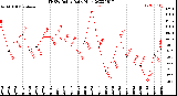 Milwaukee Weather THSW Index<br>Daily High