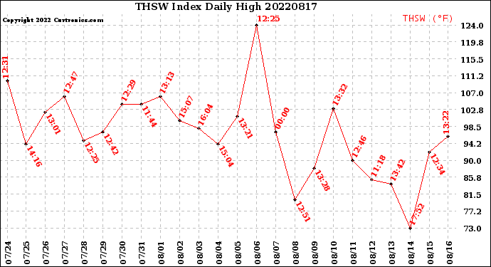 Milwaukee Weather THSW Index<br>Daily High