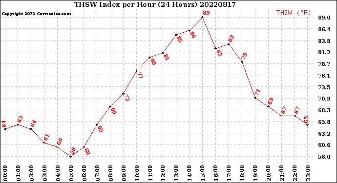 Milwaukee Weather THSW Index<br>per Hour<br>(24 Hours)