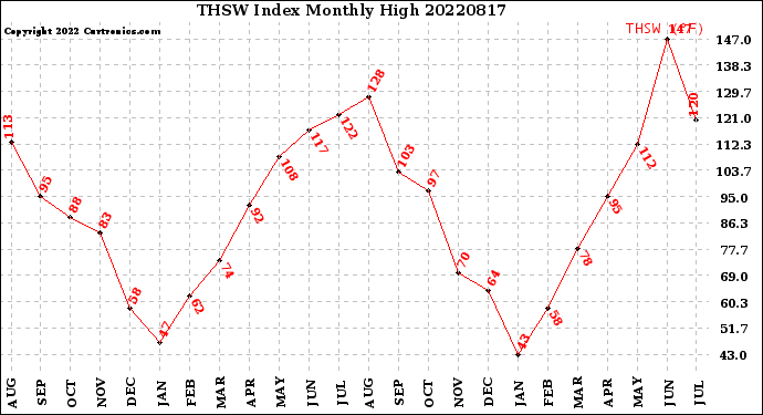 Milwaukee Weather THSW Index<br>Monthly High