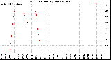 Milwaukee Weather Wind Direction<br>(By Day)