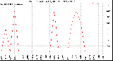 Milwaukee Weather Wind Direction<br>(By Month)