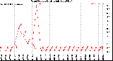 Milwaukee Weather Wind Speed<br>Daily High