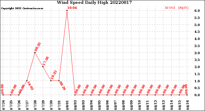 Milwaukee Weather Wind Speed<br>Daily High