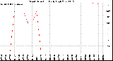 Milwaukee Weather Wind Direction<br>Daily High