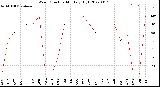 Milwaukee Weather Wind Direction<br>Monthly High