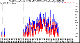 Milwaukee Weather Wind Speed/Gusts<br>by Minute<br>(24 Hours) (Alternate)