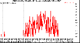 Milwaukee Weather Wind Speed<br>by Minute<br>(24 Hours) (Alternate)