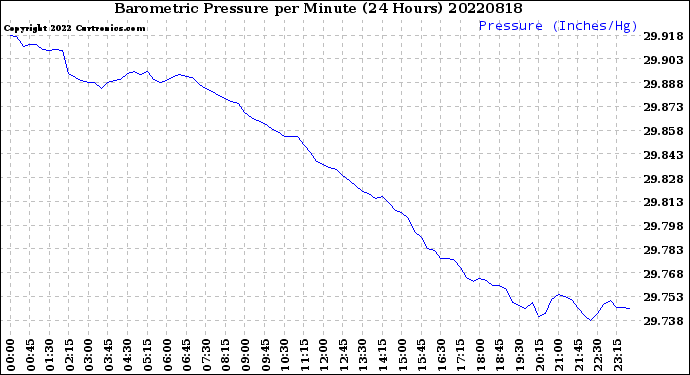 Milwaukee Weather Barometric Pressure<br>per Minute<br>(24 Hours)