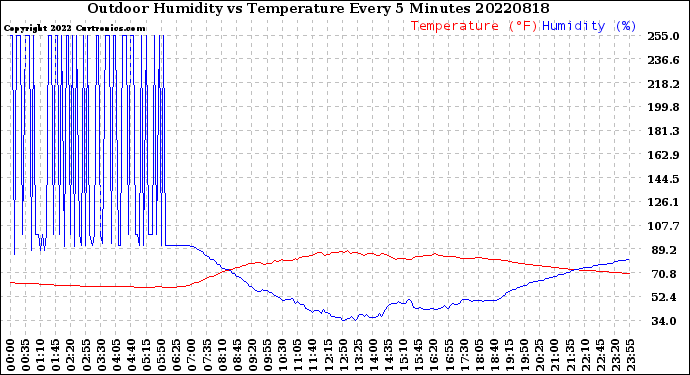 Milwaukee Weather Outdoor Humidity<br>vs Temperature<br>Every 5 Minutes