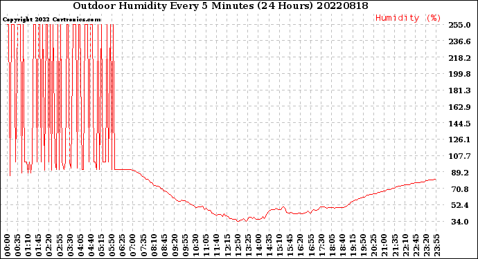 Milwaukee Weather Outdoor Humidity<br>Every 5 Minutes<br>(24 Hours)