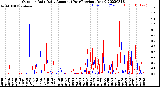 Milwaukee Weather Outdoor Rain<br>Daily Amount<br>(Past/Previous Year)