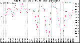 Milwaukee Weather Solar Radiation<br>Avg per Day W/m2/minute