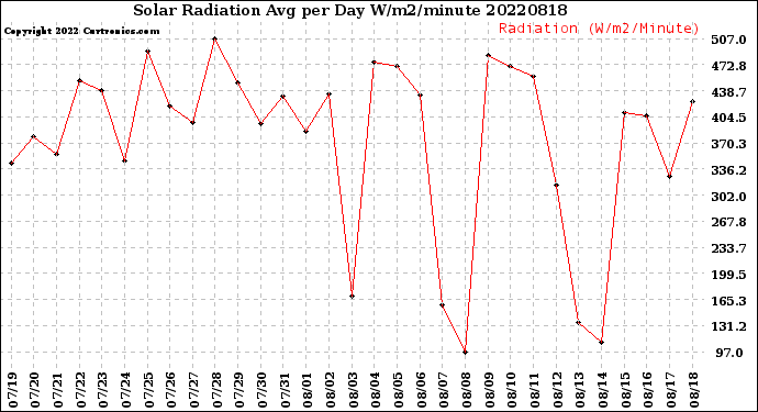 Milwaukee Weather Solar Radiation<br>Avg per Day W/m2/minute