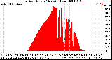 Milwaukee Weather Solar Radiation<br>per Minute<br>(24 Hours)