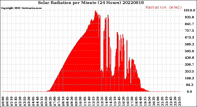 Milwaukee Weather Solar Radiation<br>per Minute<br>(24 Hours)