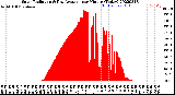 Milwaukee Weather Solar Radiation<br>& Day Average<br>per Minute<br>(Today)