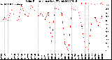 Milwaukee Weather Solar Radiation<br>per Day KW/m2