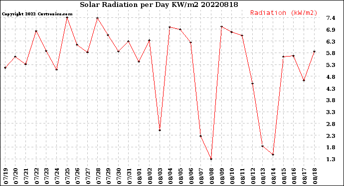 Milwaukee Weather Solar Radiation<br>per Day KW/m2