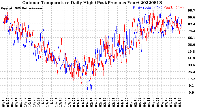 Milwaukee Weather Outdoor Temperature<br>Daily High<br>(Past/Previous Year)