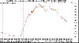 Milwaukee Weather Outdoor Temperature<br>vs Heat Index<br>per Minute<br>(24 Hours)