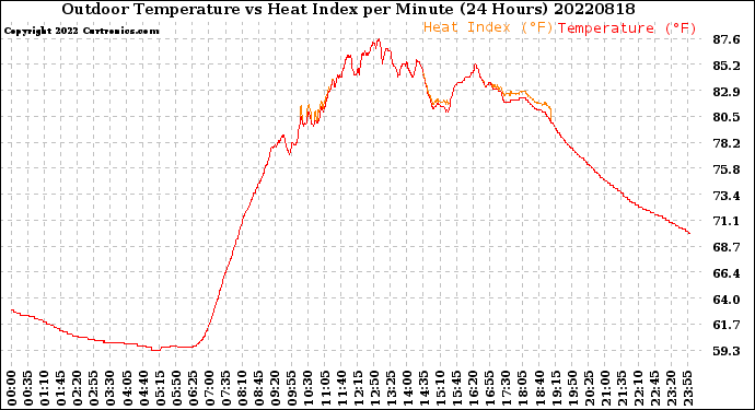 Milwaukee Weather Outdoor Temperature<br>vs Heat Index<br>per Minute<br>(24 Hours)