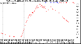 Milwaukee Weather Outdoor Temperature<br>vs Wind Chill<br>per Minute<br>(24 Hours)