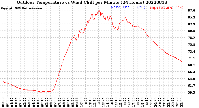 Milwaukee Weather Outdoor Temperature<br>vs Wind Chill<br>per Minute<br>(24 Hours)