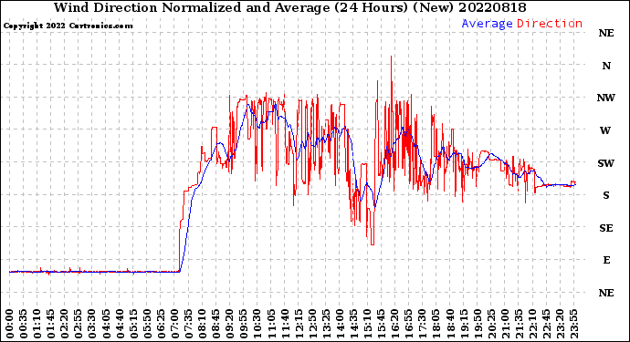 Milwaukee Weather Wind Direction<br>Normalized and Average<br>(24 Hours) (New)