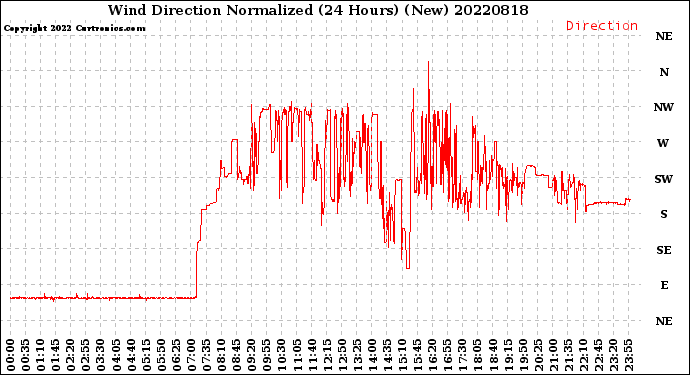 Milwaukee Weather Wind Direction<br>Normalized<br>(24 Hours) (New)