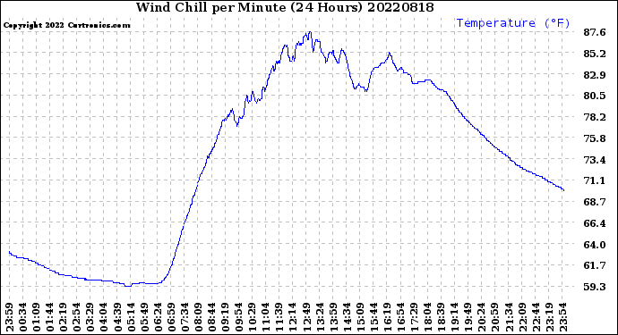 Milwaukee Weather Wind Chill<br>per Minute<br>(24 Hours)