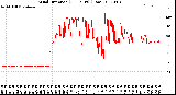 Milwaukee Weather Wind Direction<br>(24 Hours) (Raw)