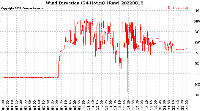 Milwaukee Weather Wind Direction<br>(24 Hours) (Raw)