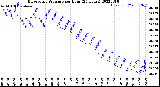 Milwaukee Weather Barometric Pressure<br>per Hour<br>(24 Hours)