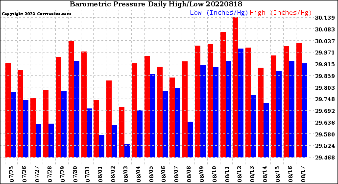 Milwaukee Weather Barometric Pressure<br>Daily High/Low