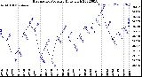 Milwaukee Weather Barometric Pressure<br>Daily High