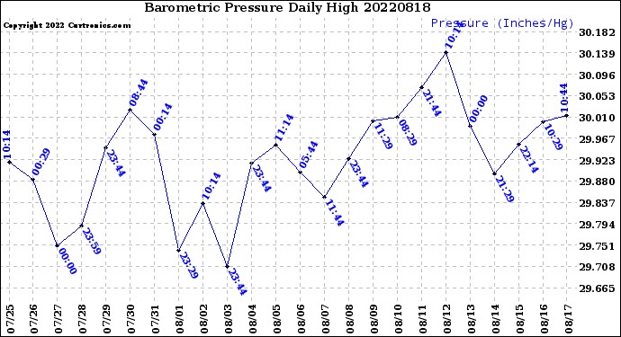 Milwaukee Weather Barometric Pressure<br>Daily High