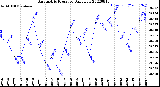 Milwaukee Weather Barometric Pressure<br>Daily Low