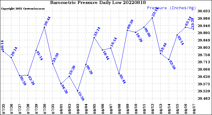 Milwaukee Weather Barometric Pressure<br>Daily Low