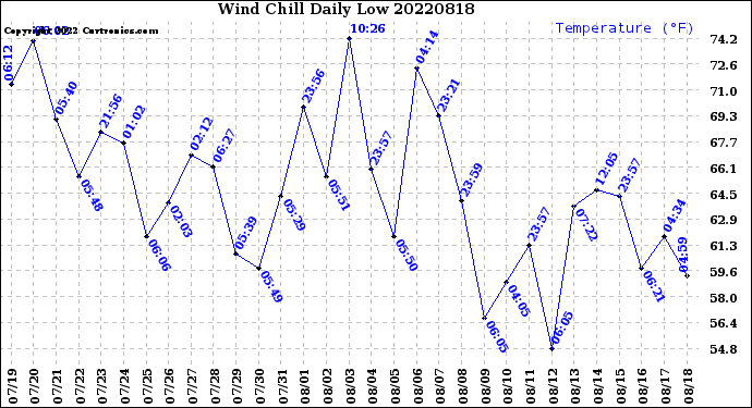 Milwaukee Weather Wind Chill<br>Daily Low