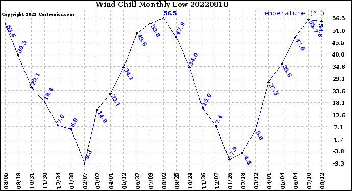 Milwaukee Weather Wind Chill<br>Monthly Low